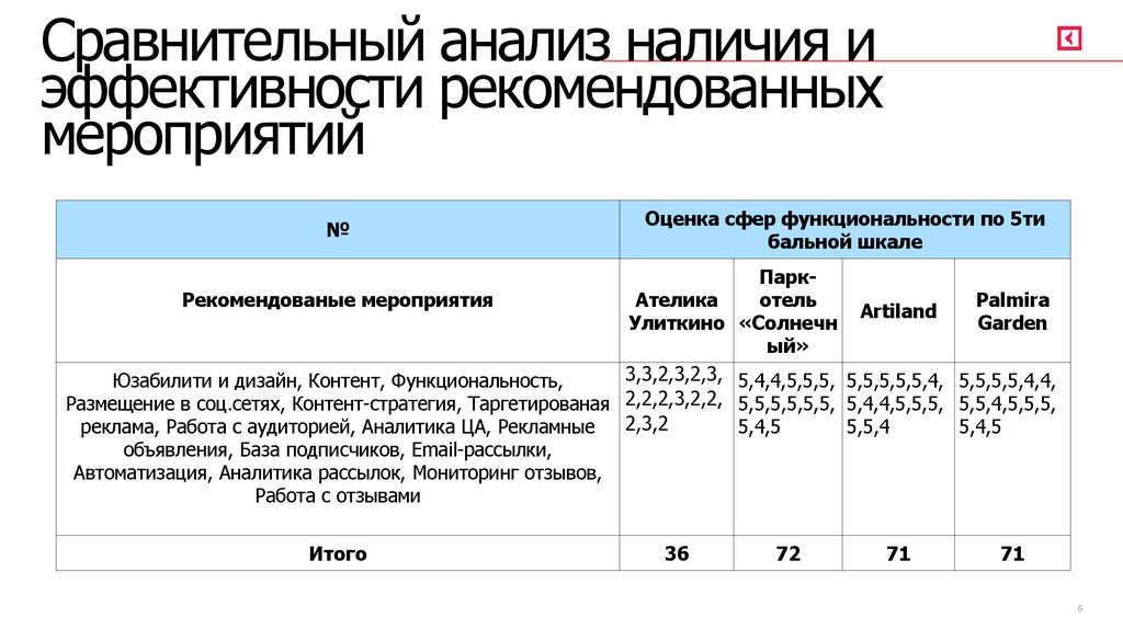 Сравнительный анализ наличия и эффективности рекомендованных мероприятий