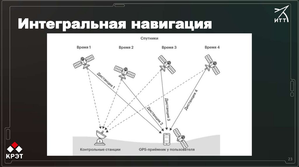 Интегральная навигация