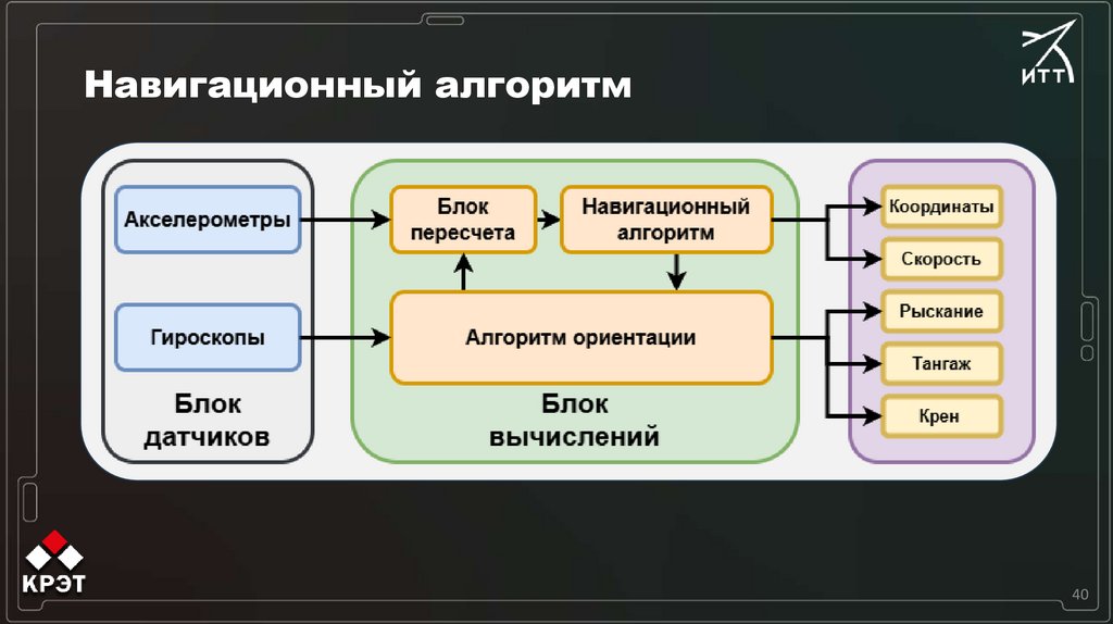 Навигационный алгоритм