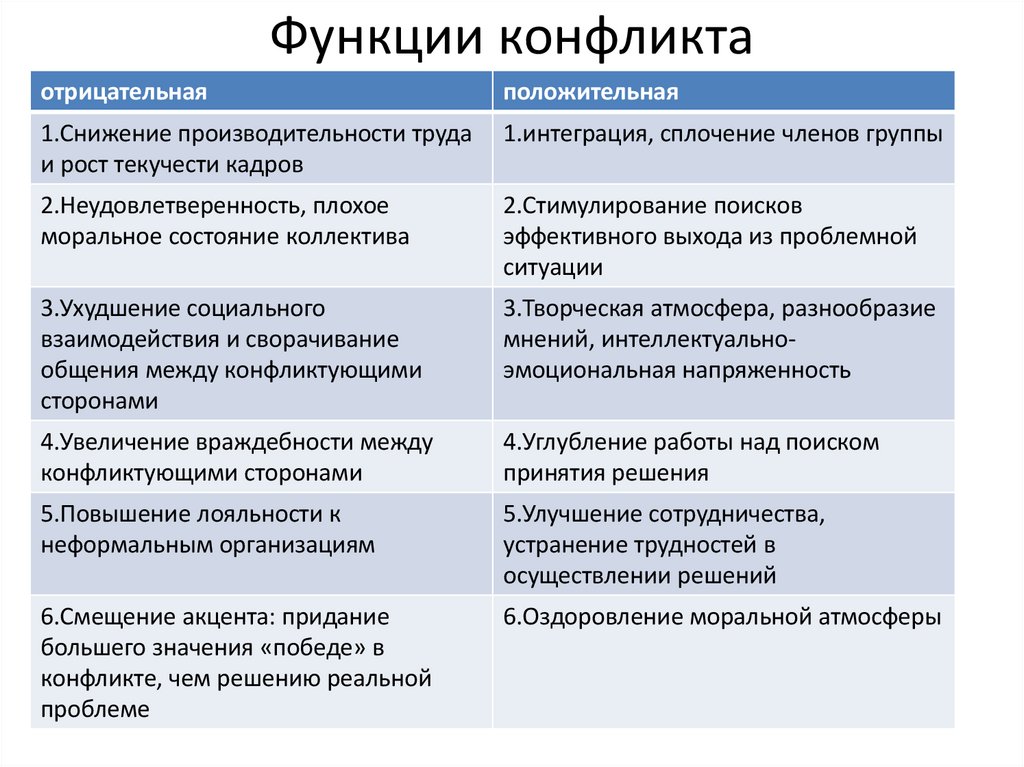 Функции конфликта