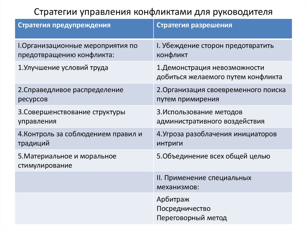 Стратегии управления конфликтами для руководителя