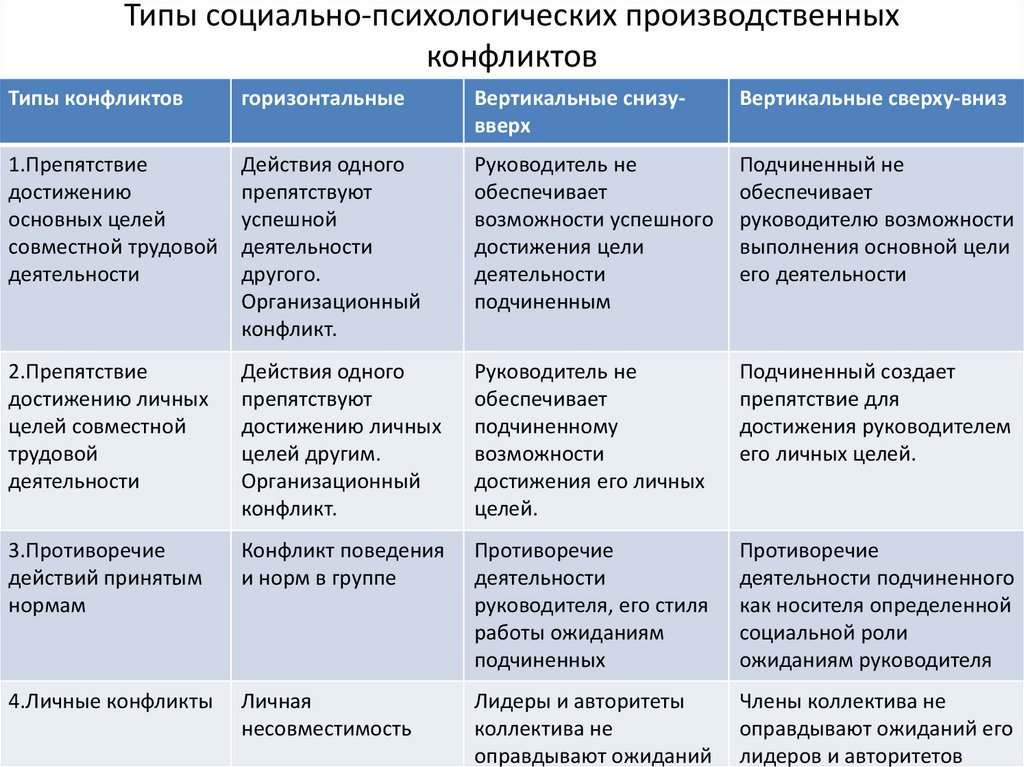 Типы социально-психологических производственных конфликтов