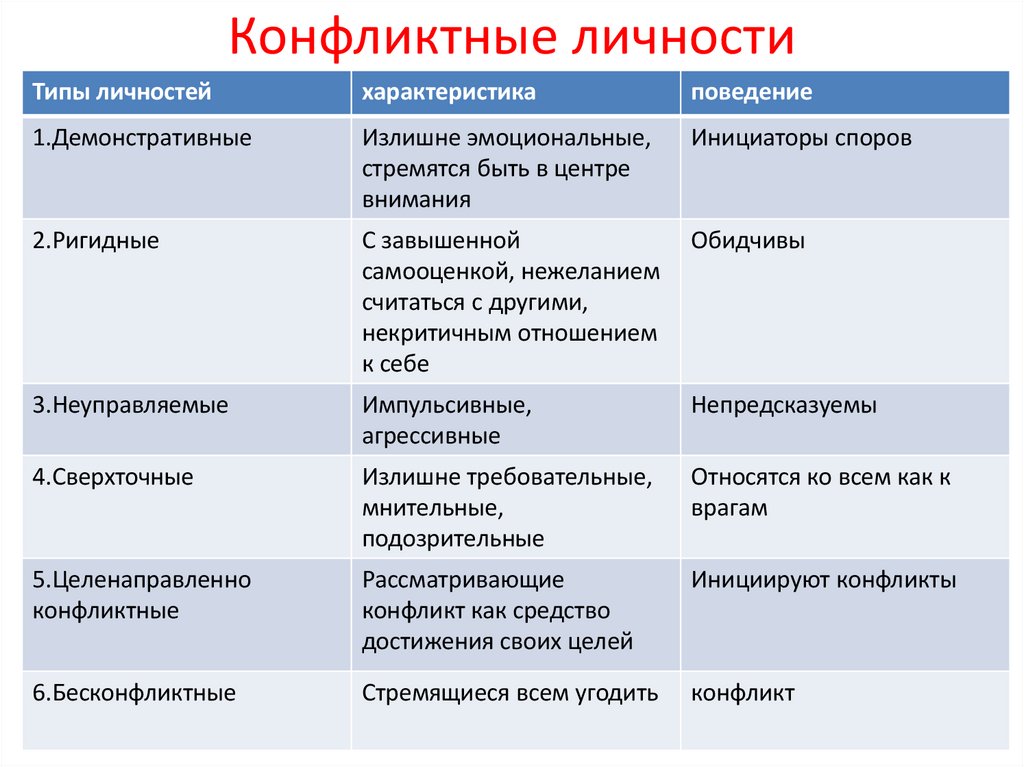 Конфликтные личности
