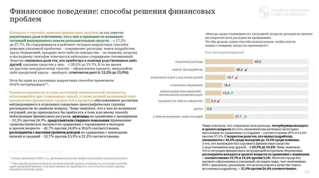 Финансовое поведение: способы решения финансовых проблем