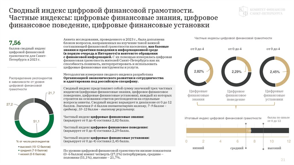 Сводный индекс цифровой финансовой грамотности. Частные индексы: цифровые финансовые знания, цифровое финансовое поведение,
