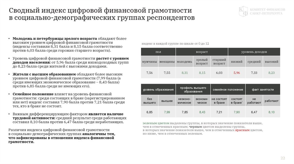 Сводный индекс цифровой финансовой грамотности в социально-демографических группах респондентов