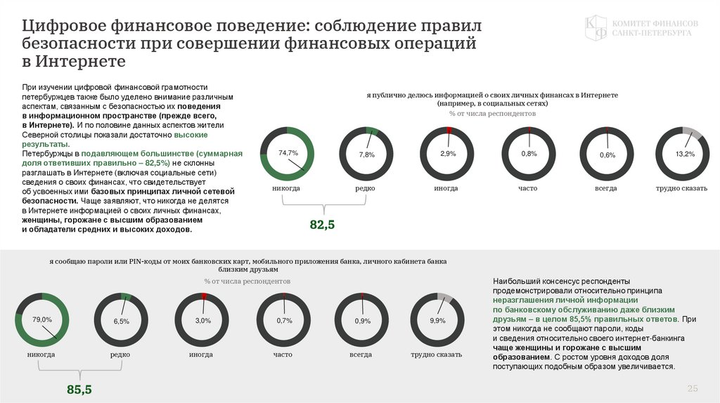 Цифровое финансовое поведение: соблюдение правил безопасности при совершении финансовых операций в Интернете
