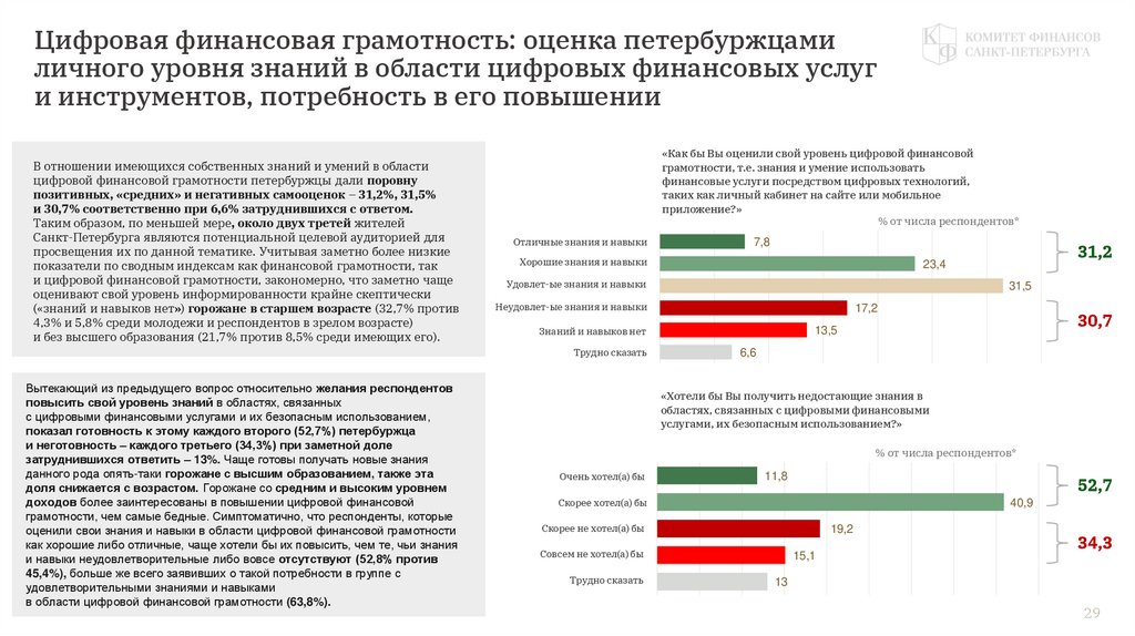 Цифровая финансовая грамотность: оценка петербуржцами личного уровня знаний в области цифровых финансовых услуг и инструментов,