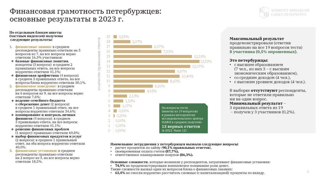 Финансовая грамотность петербуржцев: основные результаты в 2023 г.