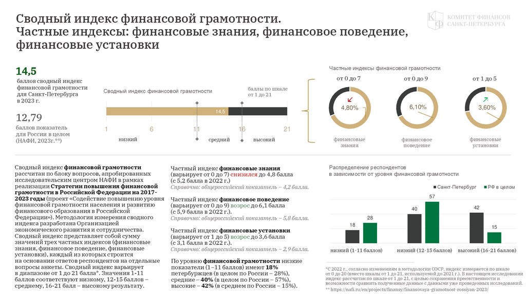 Сводный индекс финансовой грамотности. Частные индексы: финансовые знания, финансовое поведение, финансовые установки