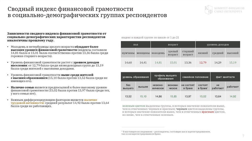 Сводный индекс финансовой грамотности в социально-демографических группах респондентов