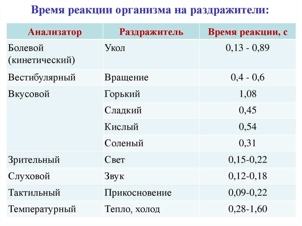 Время реакции организма на раздражители: