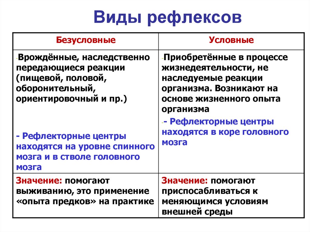 Виды рефлексов