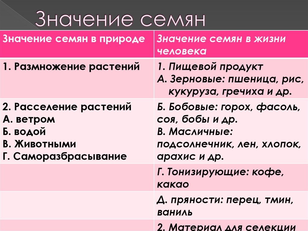 Значение семян