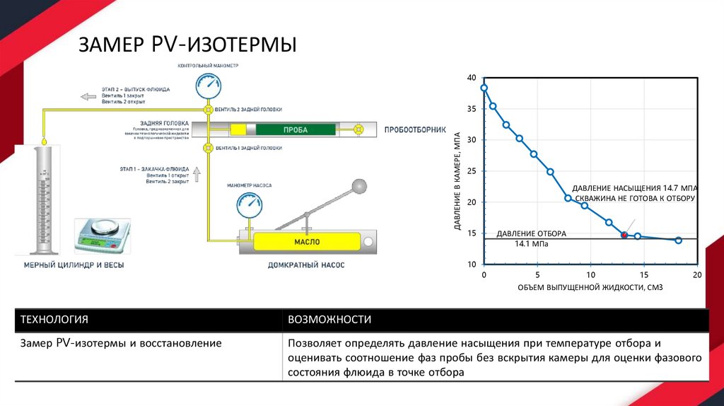 ЗАМЕР PV-ИЗОТЕРМЫ