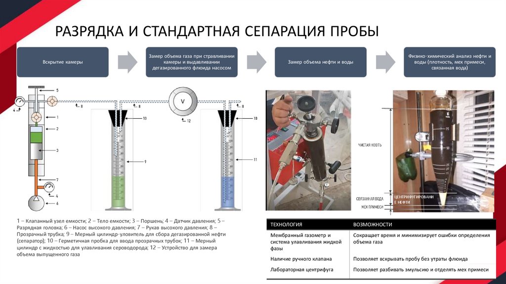РАЗРЯДКА И СТАНДАРТНАЯ СЕПАРАЦИЯ ПРОБЫ