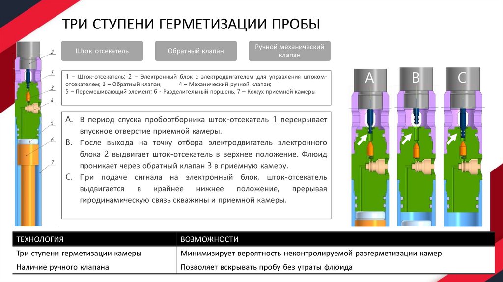 ТРИ СТУПЕНИ ГЕРМЕТИЗАЦИИ ПРОБЫ