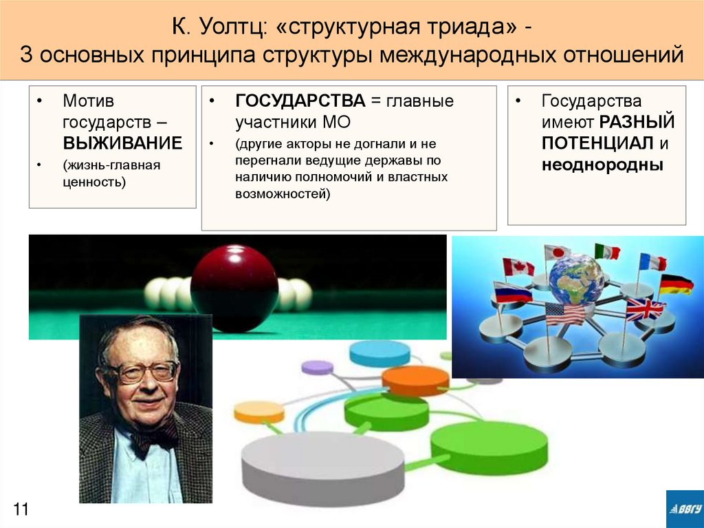 К. Уолтц: «структурная триада» - 3 основных принципа структуры международных отношений