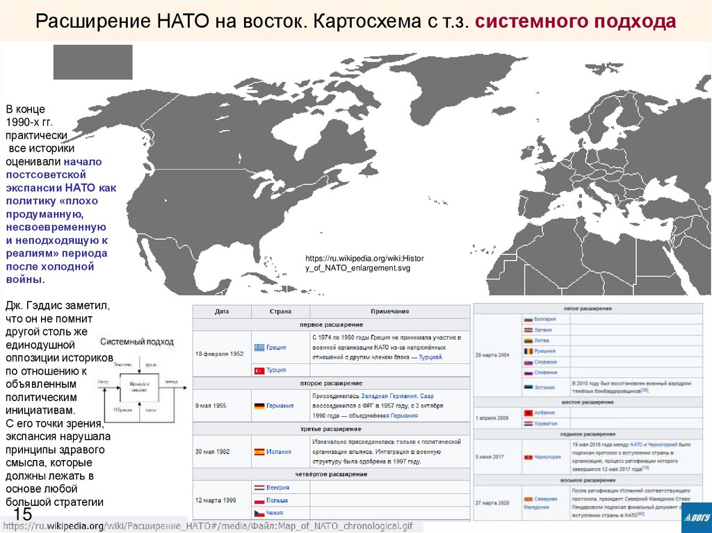 Расширение НАТО на восток. Картосхема с т.з. системного подхода