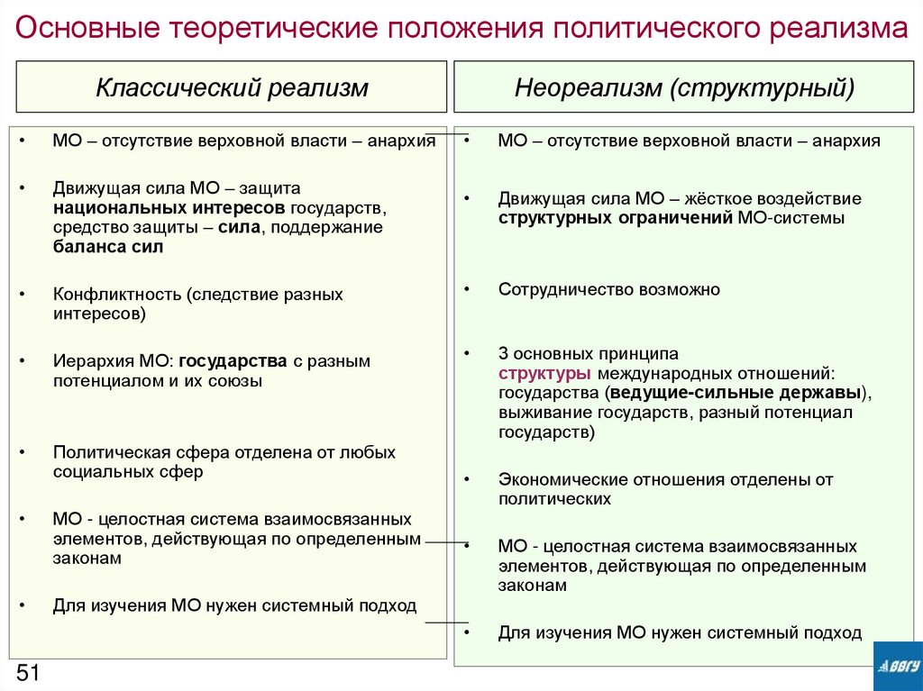 Основные теоретические положения политического реализма