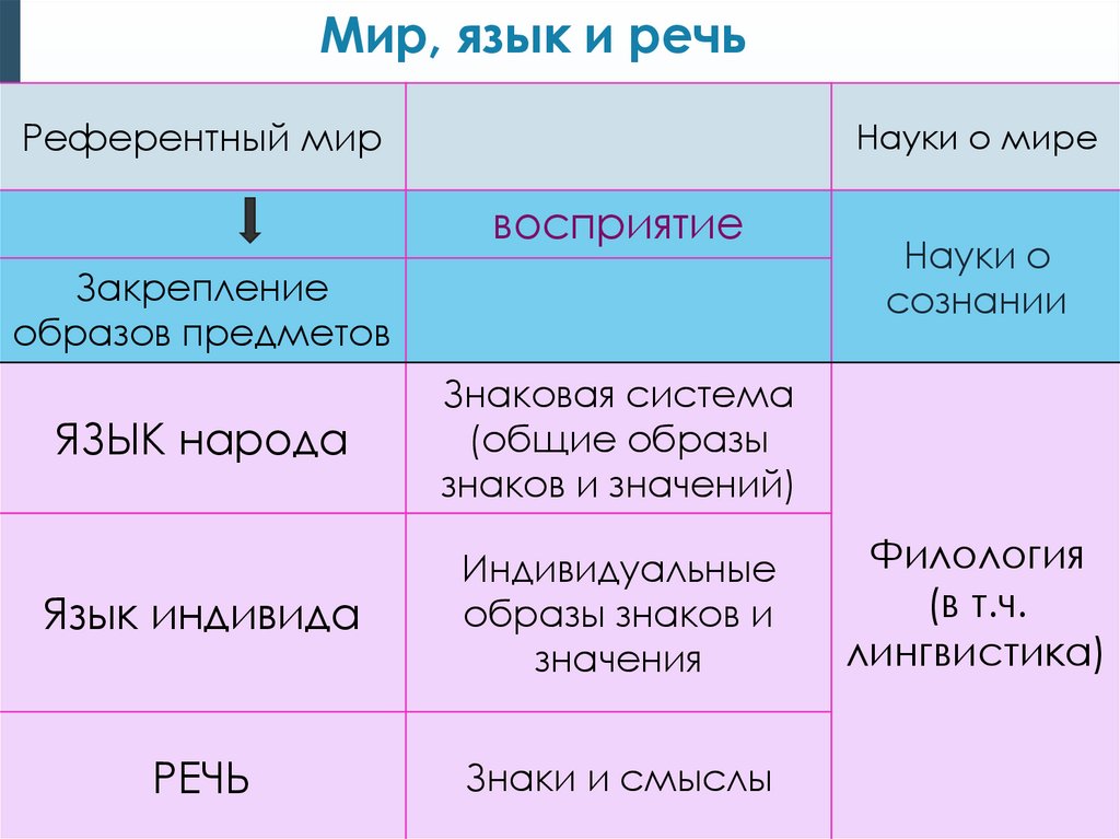 Мир, язык и речь