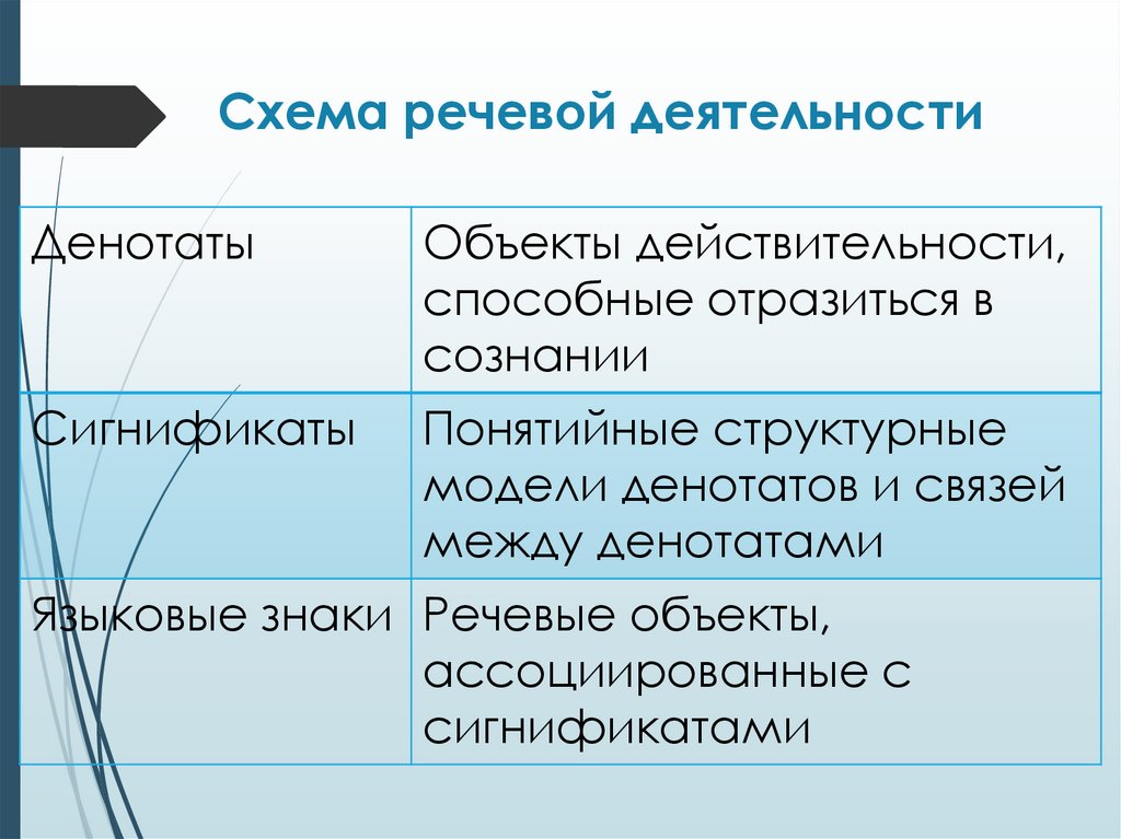 Схема речевой деятельности