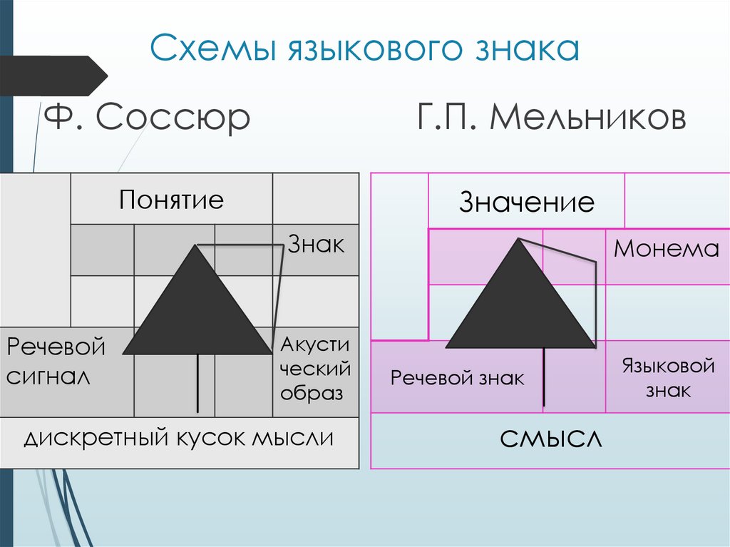 Схемы языкового знака