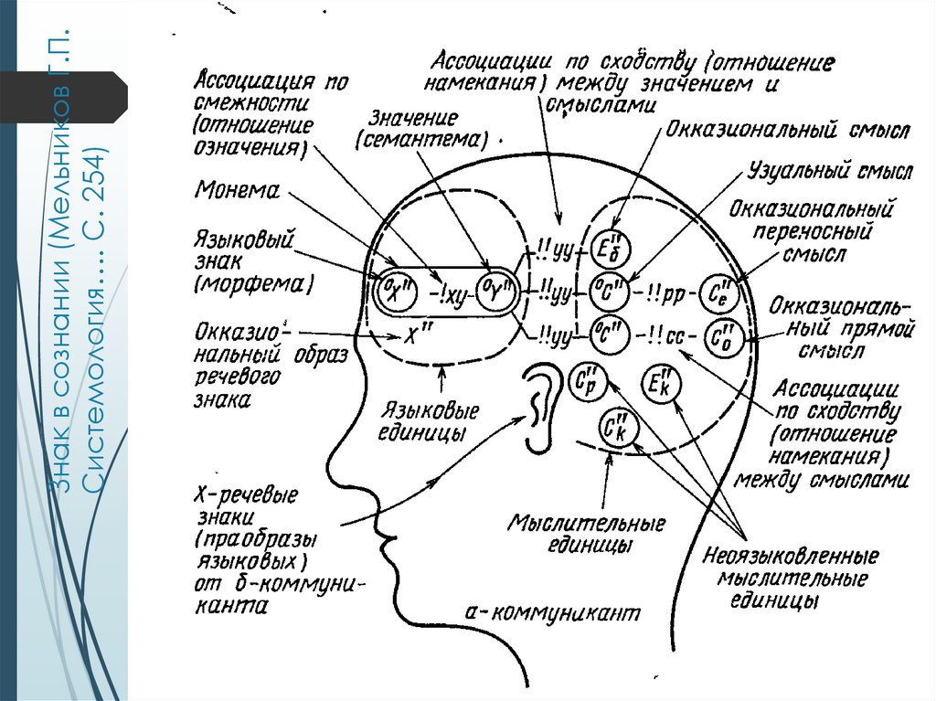 Знак в сознании (Мельников Г.П. Системология…. С. 254)