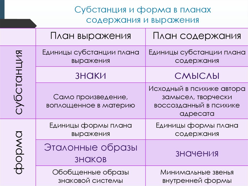 Субстанция и форма в планах содержания и выражения