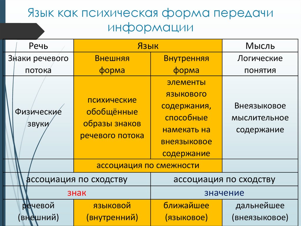 Язык как психическая форма передачи информации