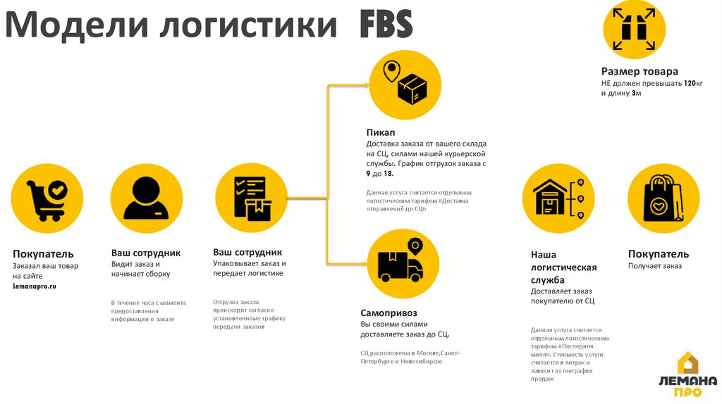 Модели логистики FBS