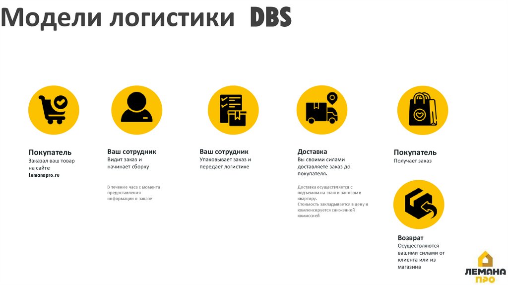 Модели логистики DBS