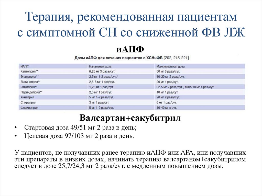 Терапия, рекомендованная пациентам с симптомной СН со сниженной ФВ ЛЖ