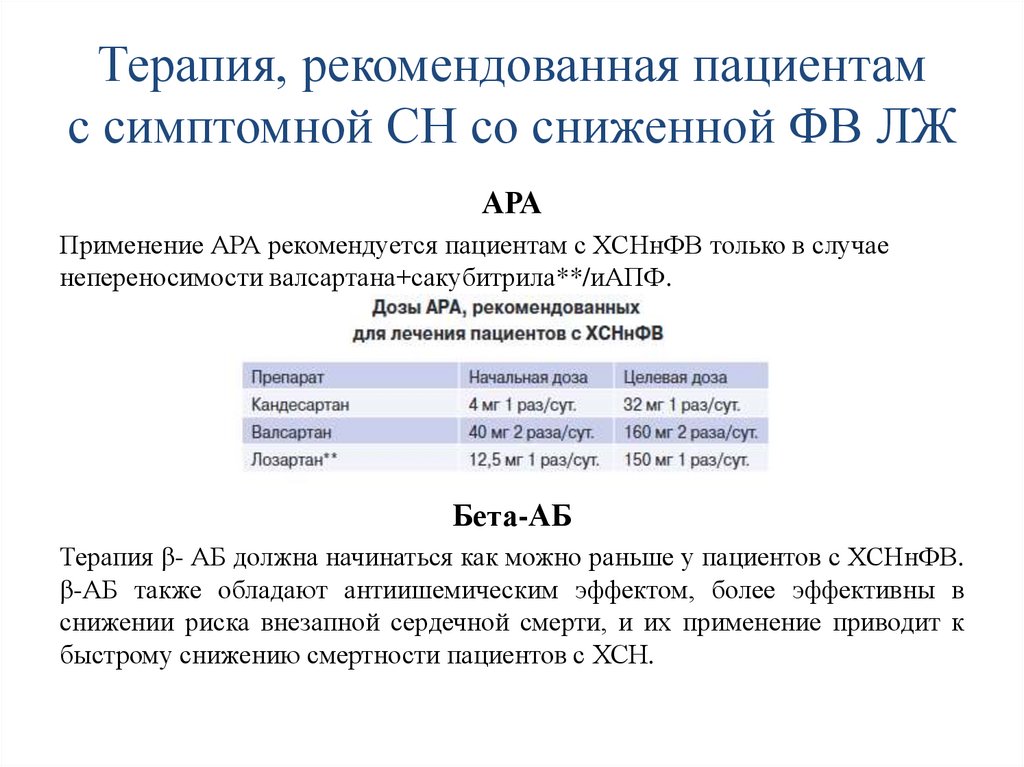 Терапия, рекомендованная пациентам с симптомной СН со сниженной ФВ ЛЖ