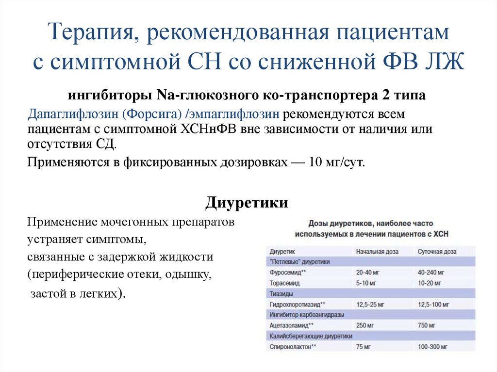 Терапия, рекомендованная пациентам с симптомной СН со сниженной ФВ ЛЖ