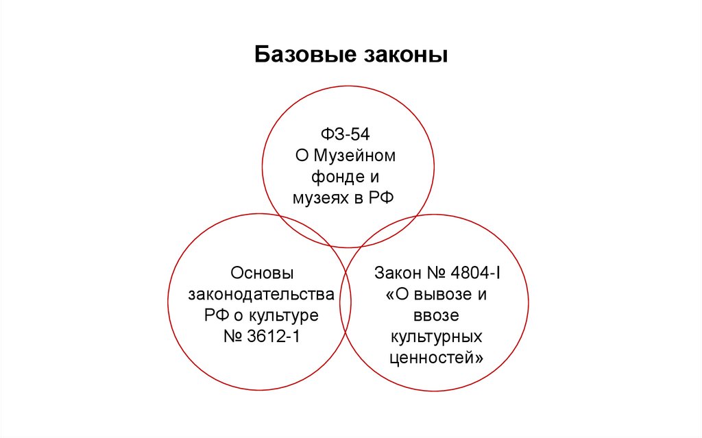 Базовые законы