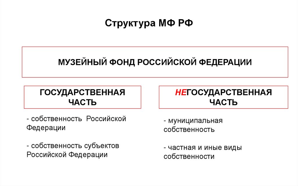 Структура МФ РФ