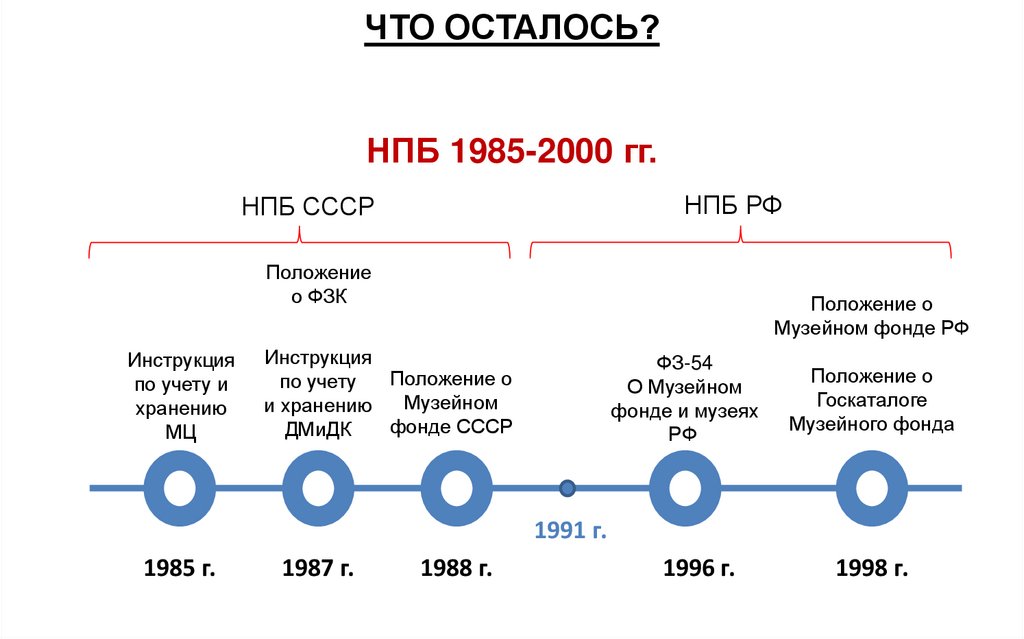 ЧТО ОСТАЛОСЬ? НПБ 1985-2000 гг.