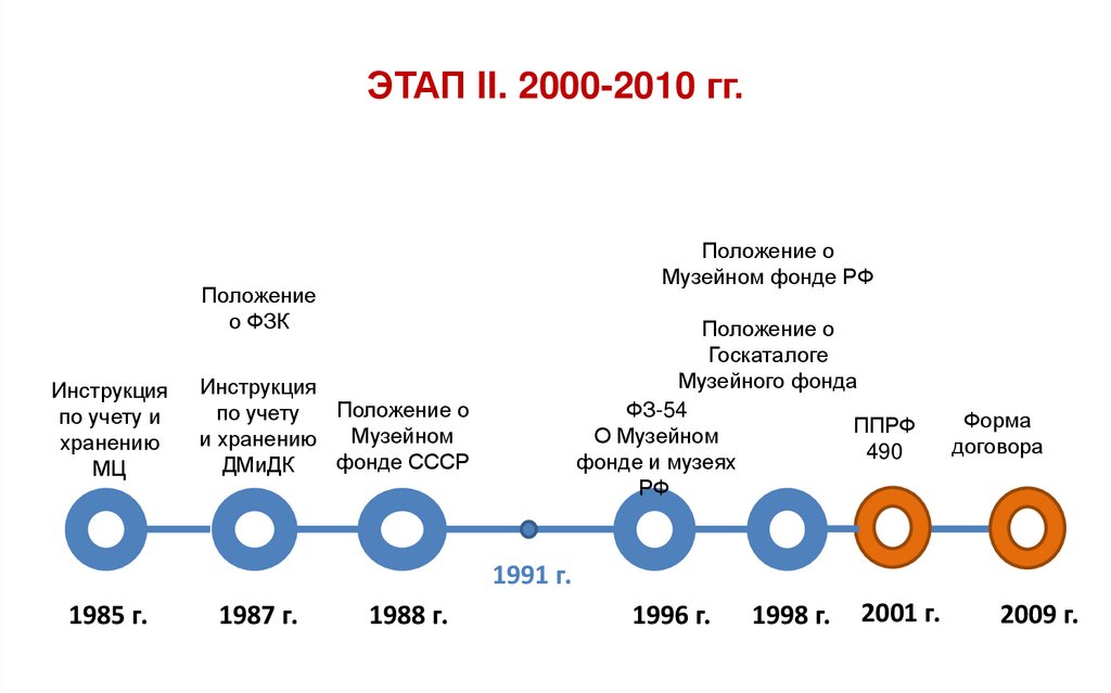 ЭТАП II. 2000-2010 гг.