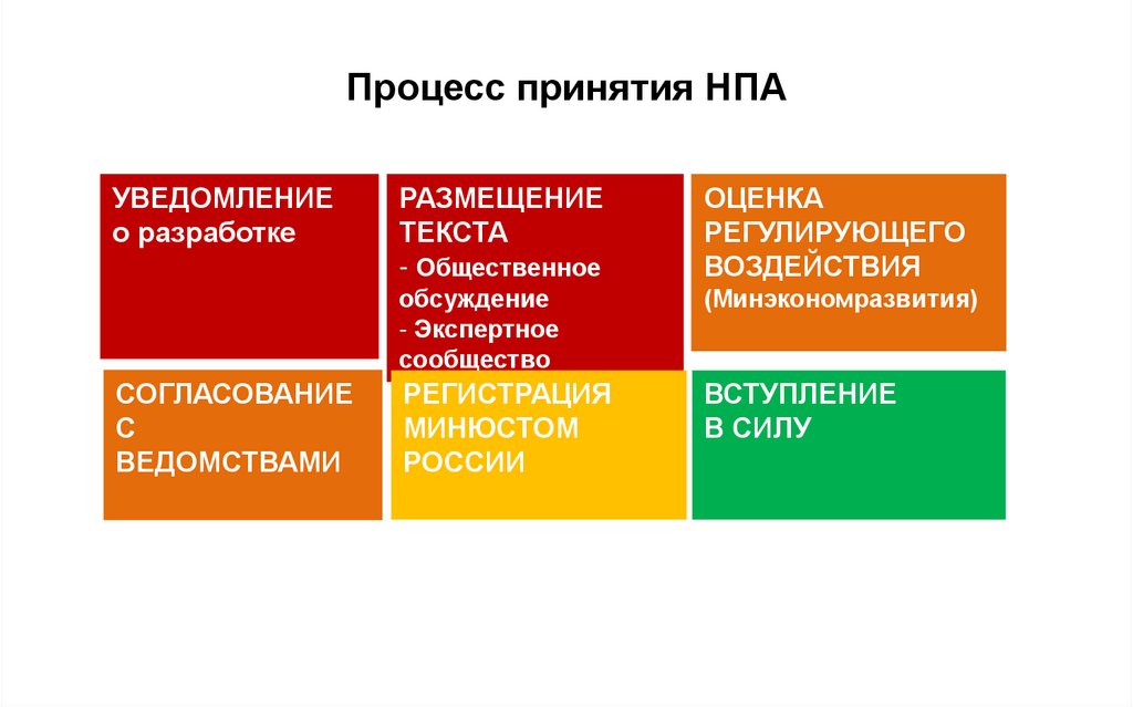 Процесс принятия НПА