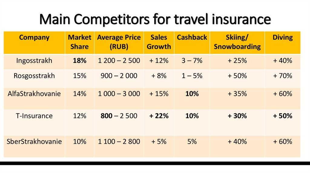 Main Competitors for travel insurance