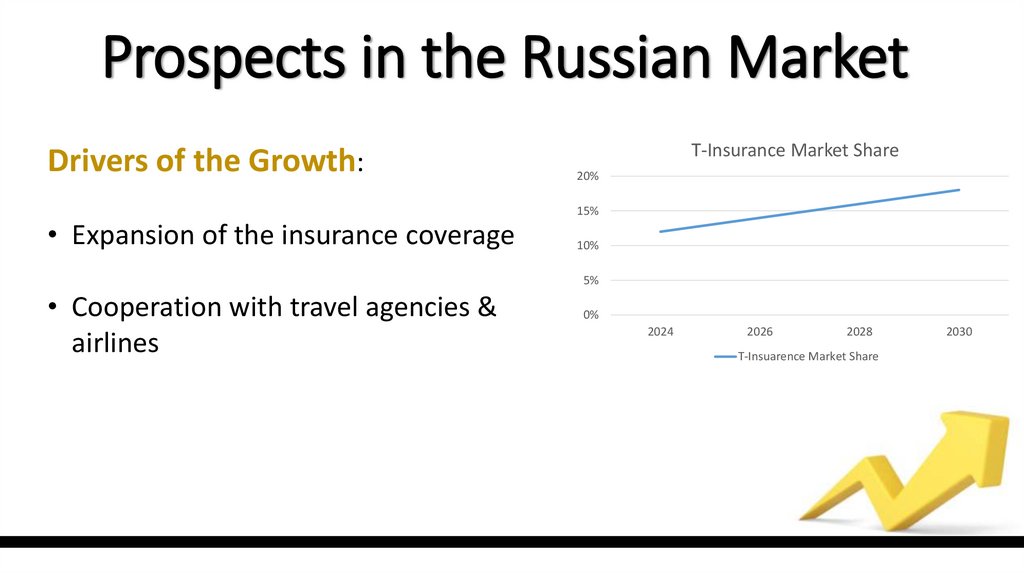 Prospects in the Russian Market
