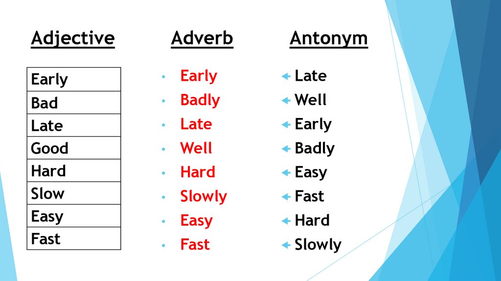 Adjective          Adverb          Antonym
