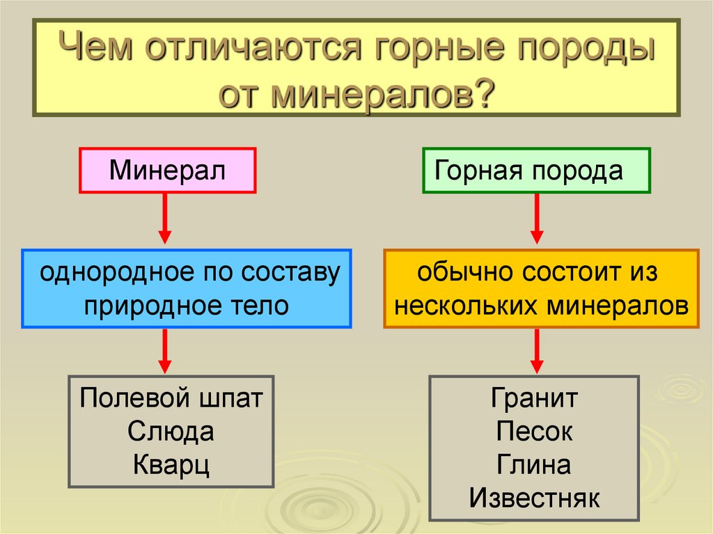 Чем отличаются горные породы от минералов?