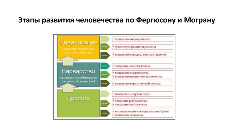 Этапы развития человечества по Фергюсону и Мограну