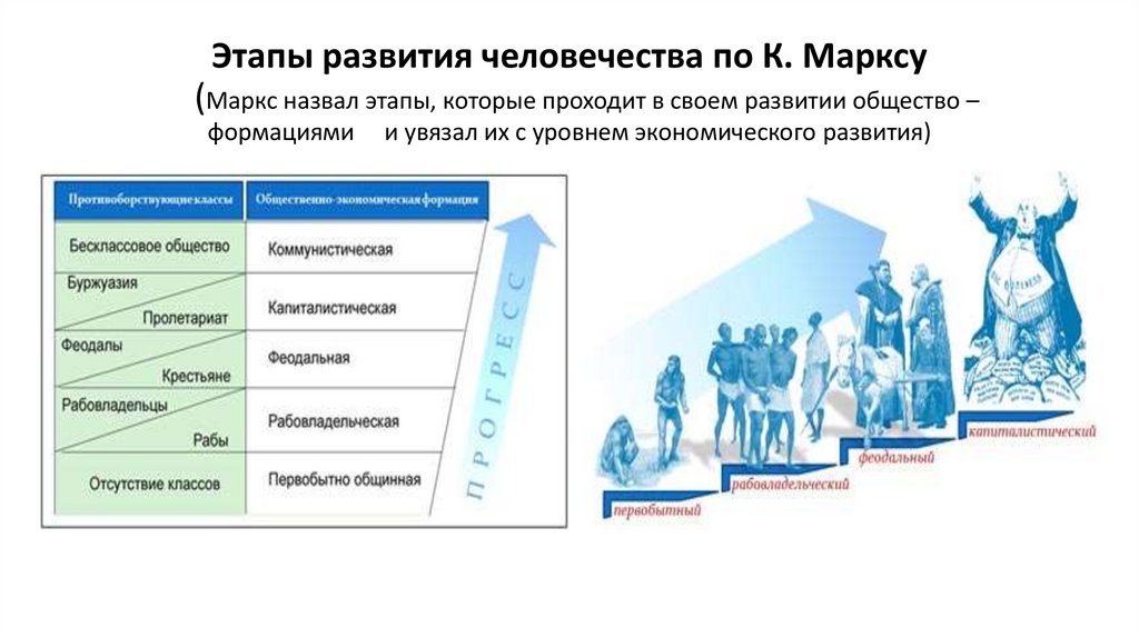 Этапы развития человечества по К. Марксу (Маркс назвал этапы, которые проходит в своем развитии общество – формациями и увязал