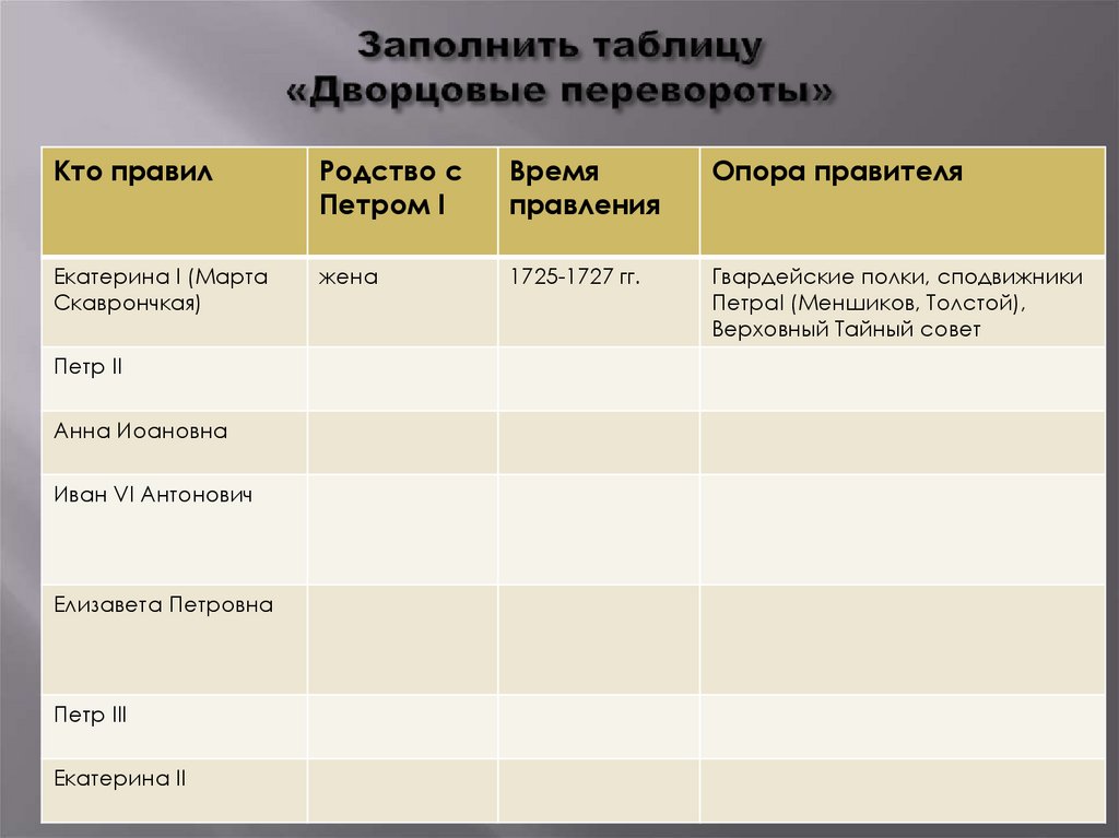 Заполнить таблицу «Дворцовые перевороты»