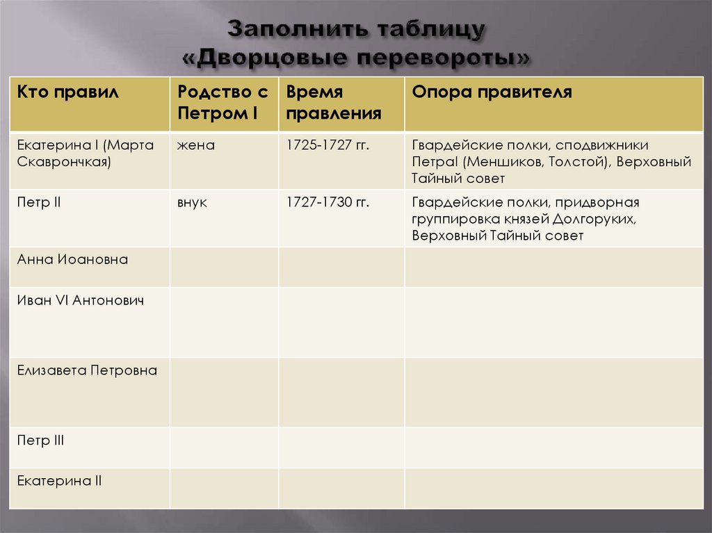 Заполнить таблицу «Дворцовые перевороты»