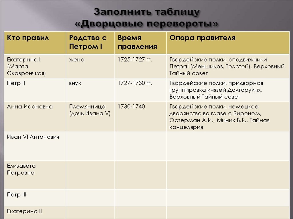 Заполнить таблицу «Дворцовые перевороты»
