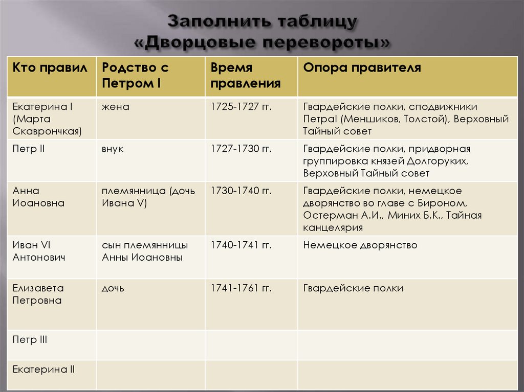Заполнить таблицу «Дворцовые перевороты»